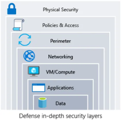 defense in-depth security layers