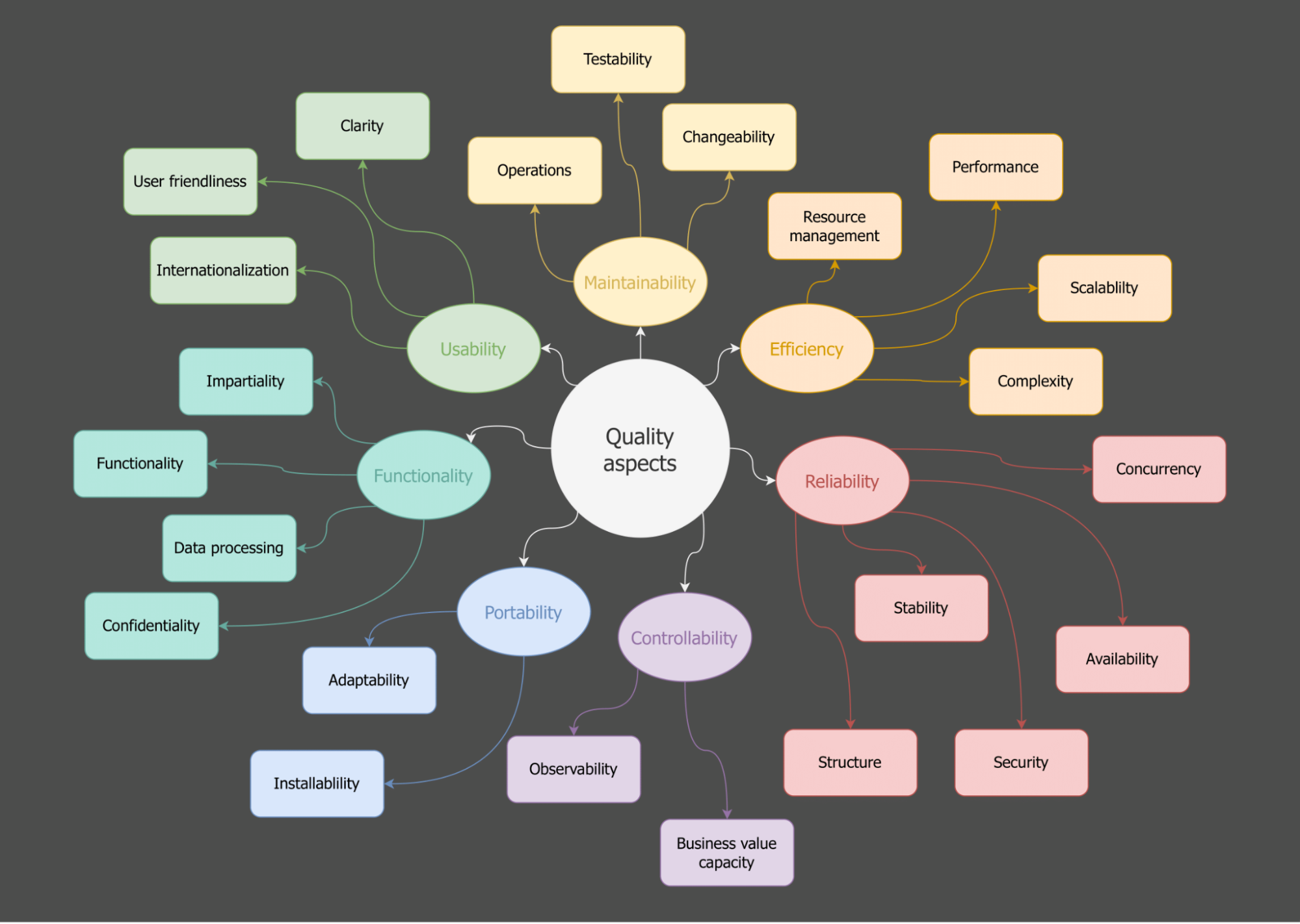 A diagram showing the different quality aspects important to your projects....