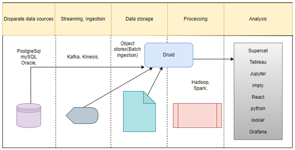 Basic of data serving layer using Druid