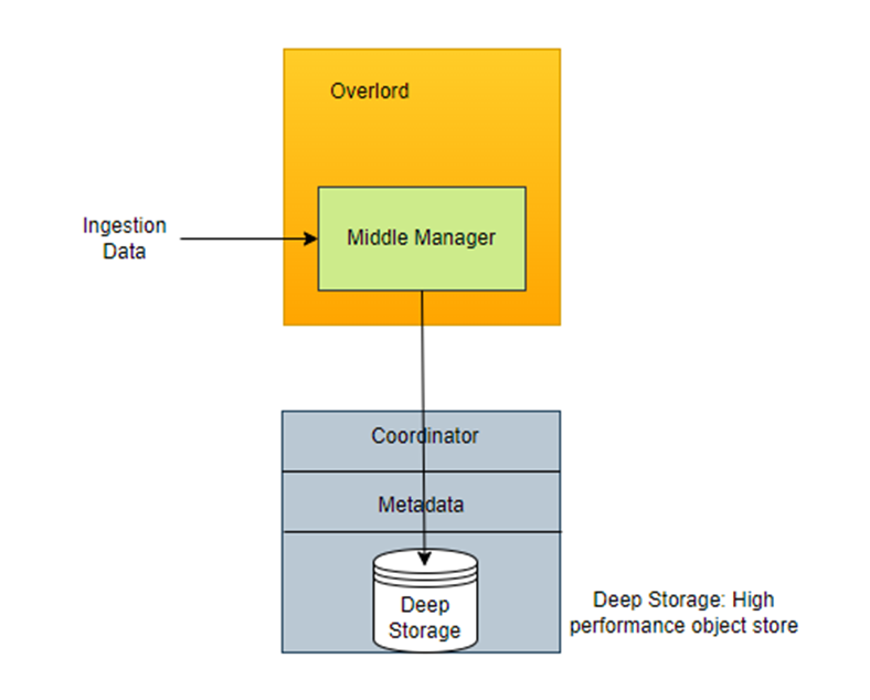 Basic functionality of Deep Storage