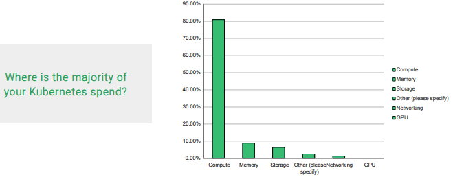 Kubernetes related Spend