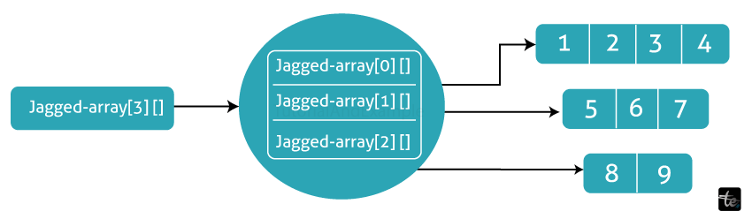 What Is a Jagged Array in Java With Examples DZone