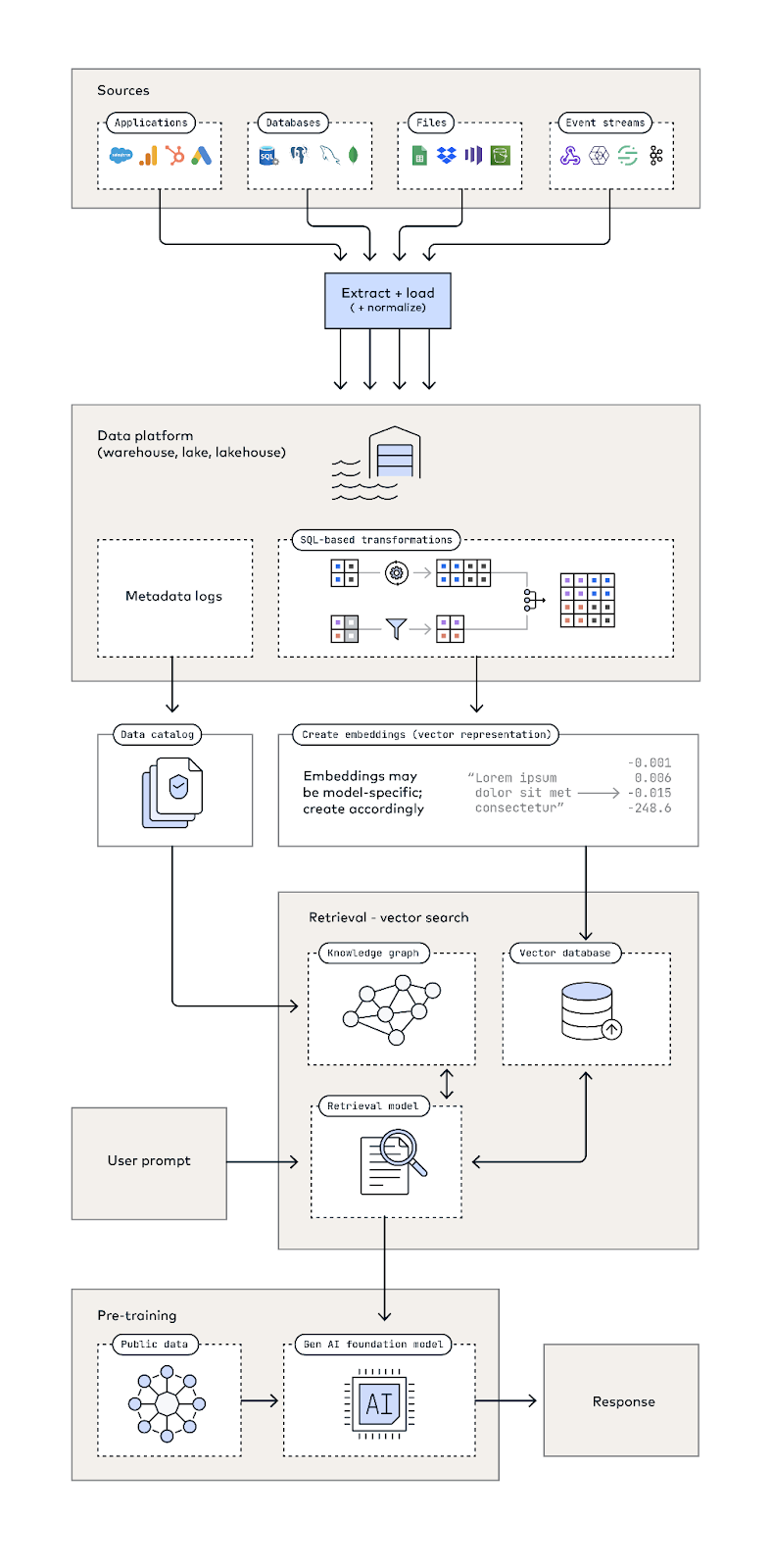 How to Build a Data Foundation for Generative AI