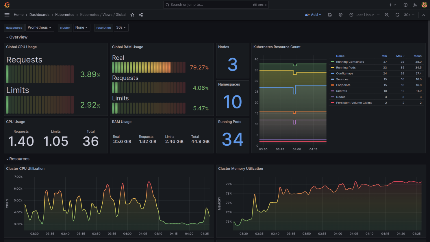 Grafana Dashboards Overview