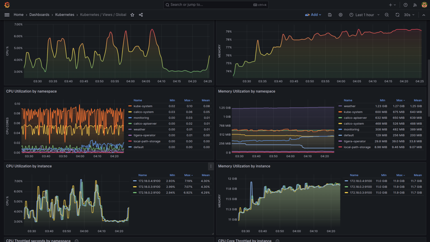 Grafana Dashboards CPU