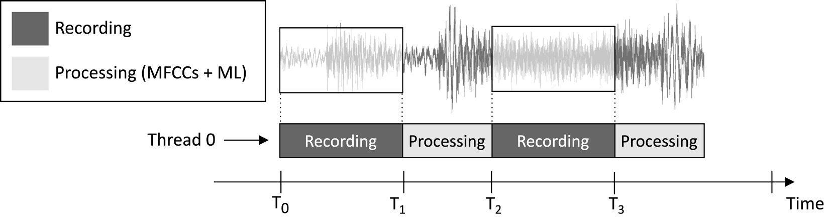 Recording and processing tasks running sequentially