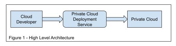 high level architecture