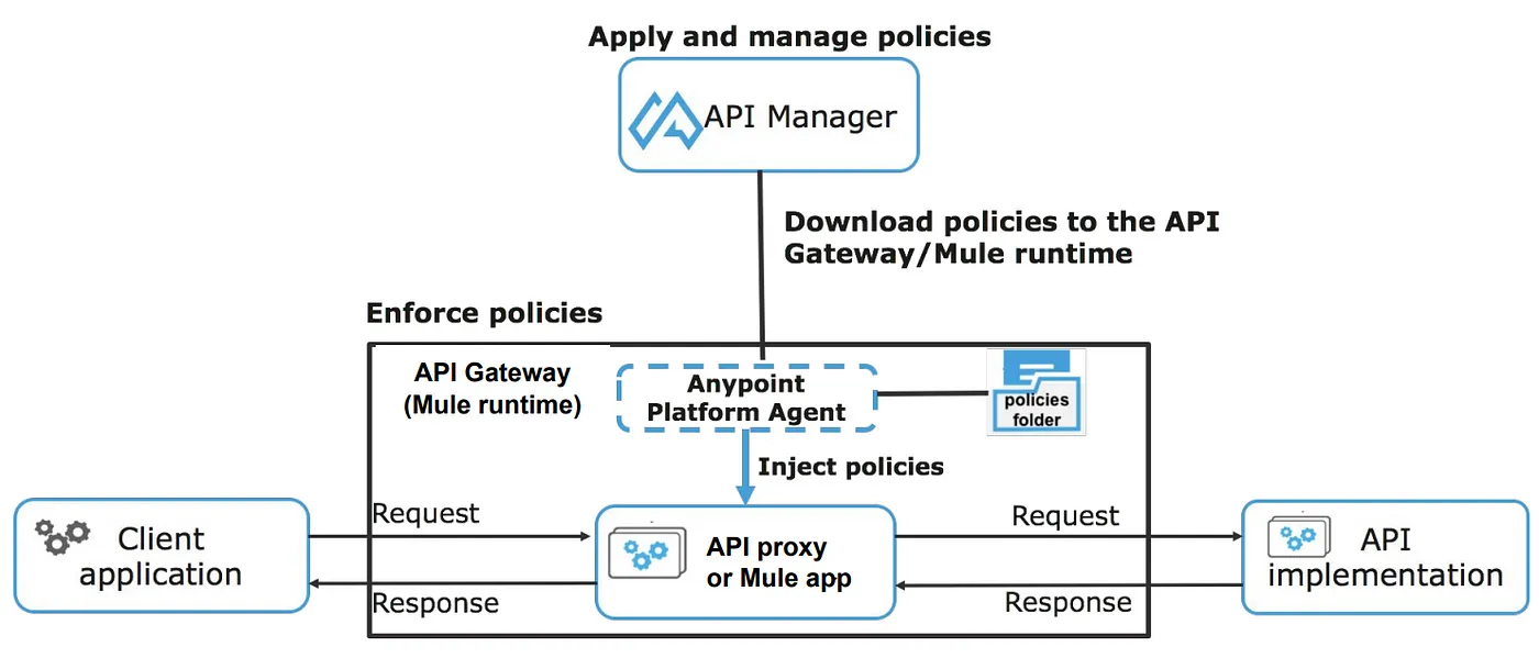 Policies enforcement using API Manager (using Mule Gateway)