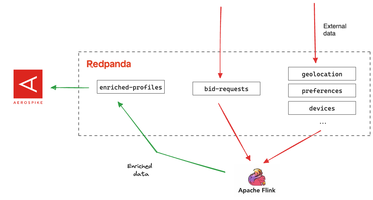The OpenRTB specification illustrates the interaction between the demand and the supply side components