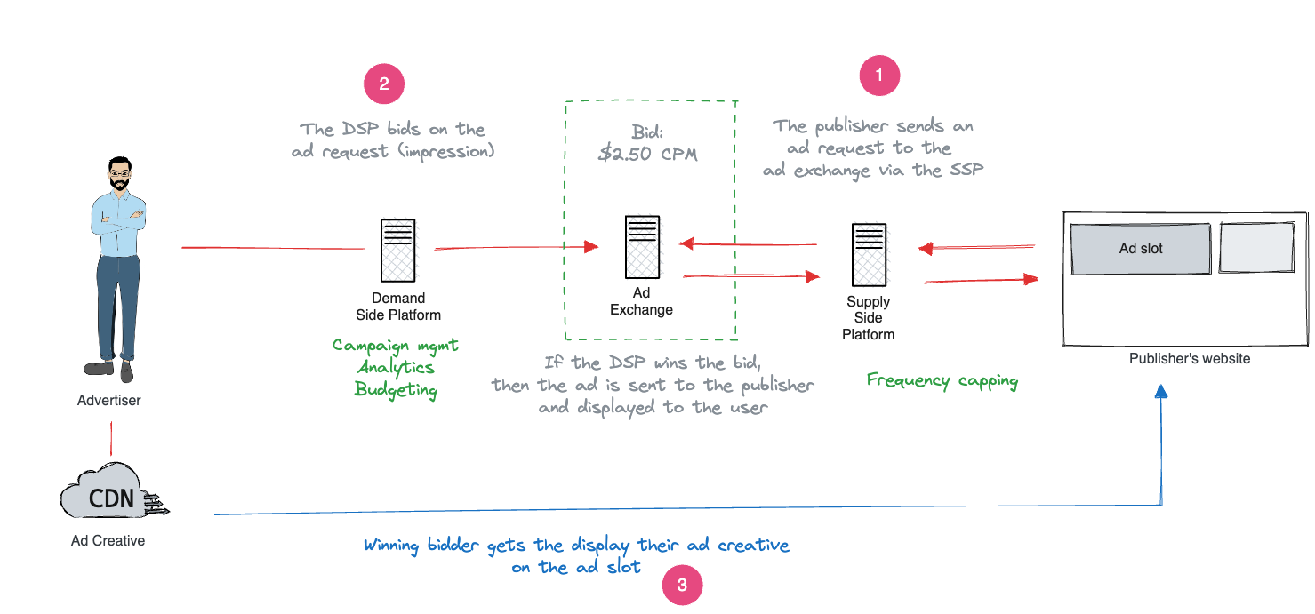 The steps involved in real-time bidding