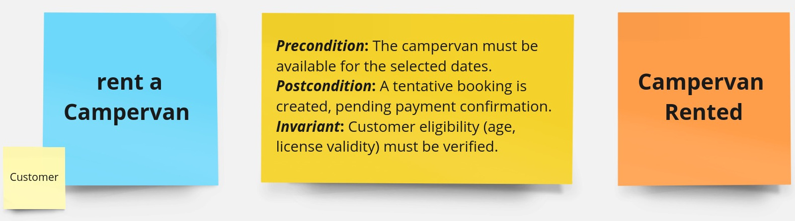 Yellow sticky containing precondition, postcondition, and invariant