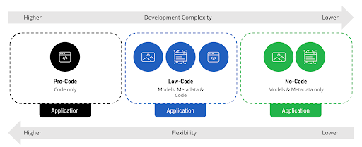 如何从低编码开始：使用 SAP Build Apps 开发业务应用程序的专家指南