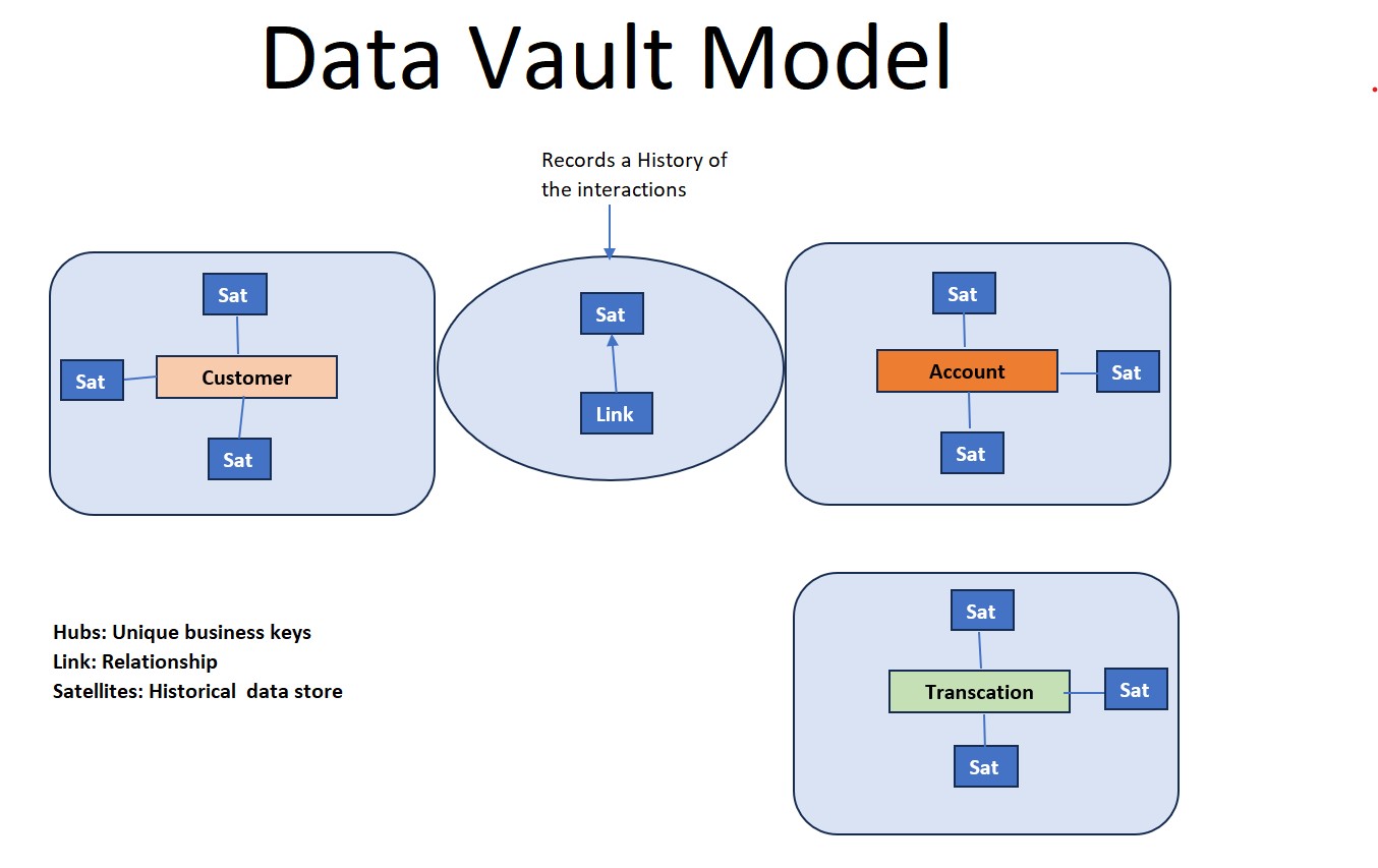 Data Vault Data Model