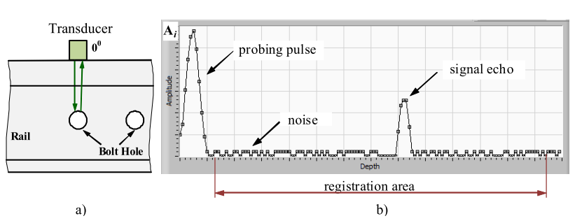 Fig. 1: Presentation of the registered ultrasonic inspection signal on A-scan: a) ultrasound emission and registration process, b) registered signal.