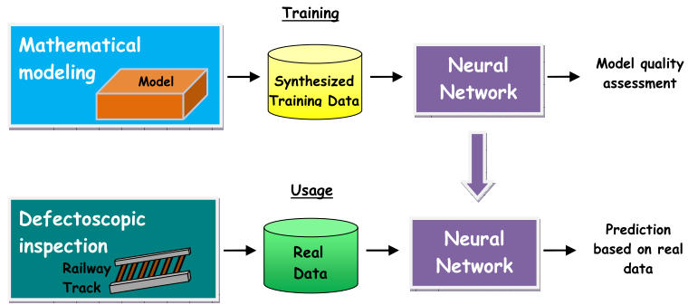 Fig. 8: Application of a neural network trained on model data