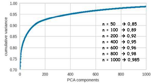 Fig. 11: Graph of the integral explainable dispersion of the data as a function of the number of components of the PCA method for the «train» dataset