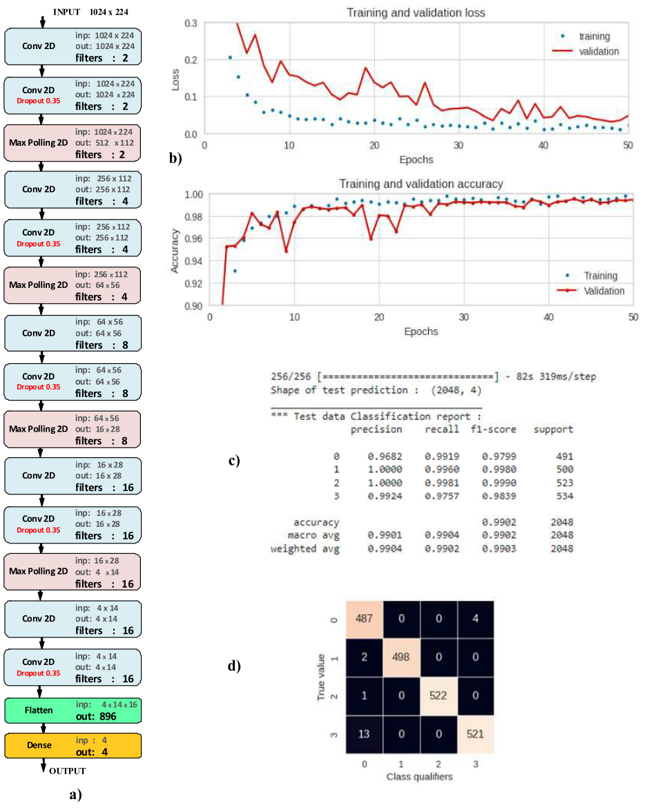 Fig. 12: NN and the results of its training: a) network architecture; b) Change in «Loss» and «Accuracy» during training; c) Classification Report; d) Confusion matrix
