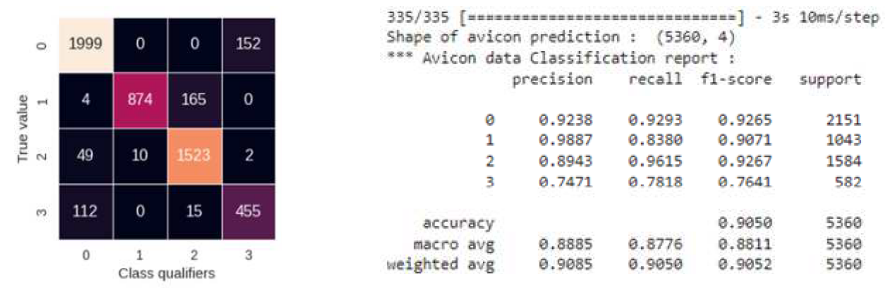Fig. 14: Summary report on the quality of the model based on the classification of the «avicon» dataset