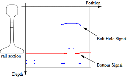 Fig. 3: Fragment of the B-scan of a bolt hole obtained by scanning with a perpendicular input of the probing pulse to the surface of the rail (Avikon-11 equipment).