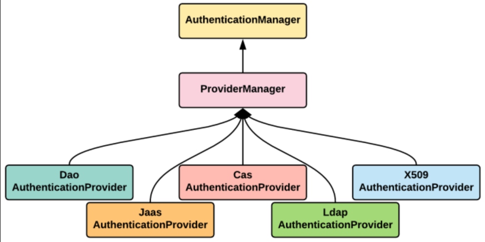 Spring oauth2 2025 authentication provider