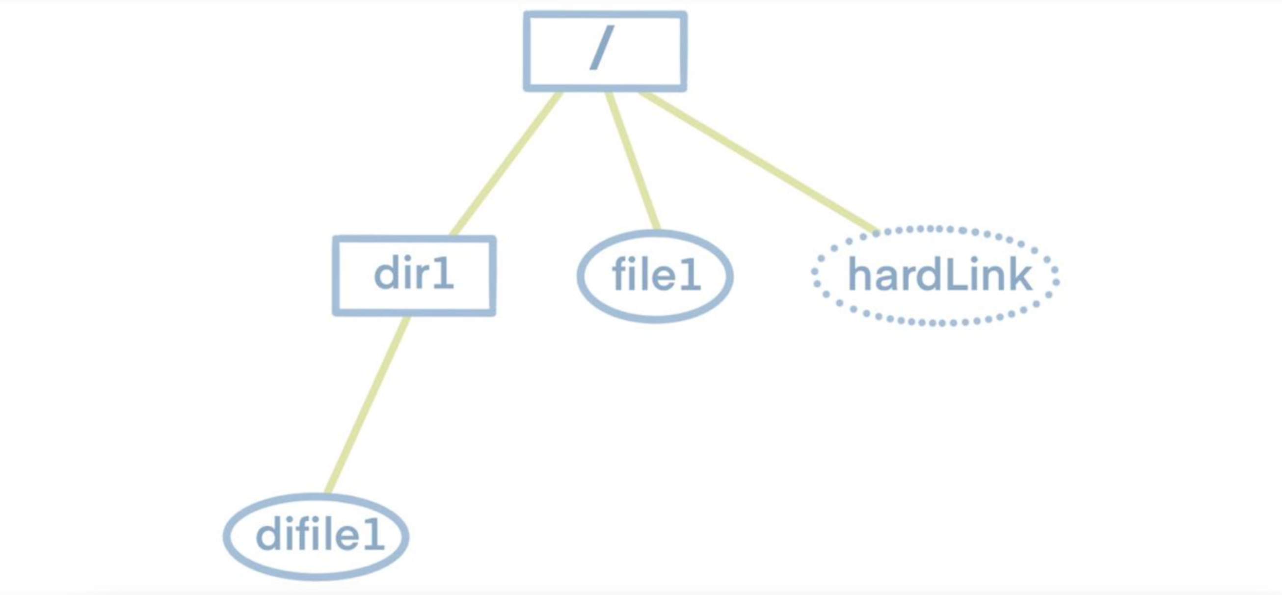 The tree structure of a file system