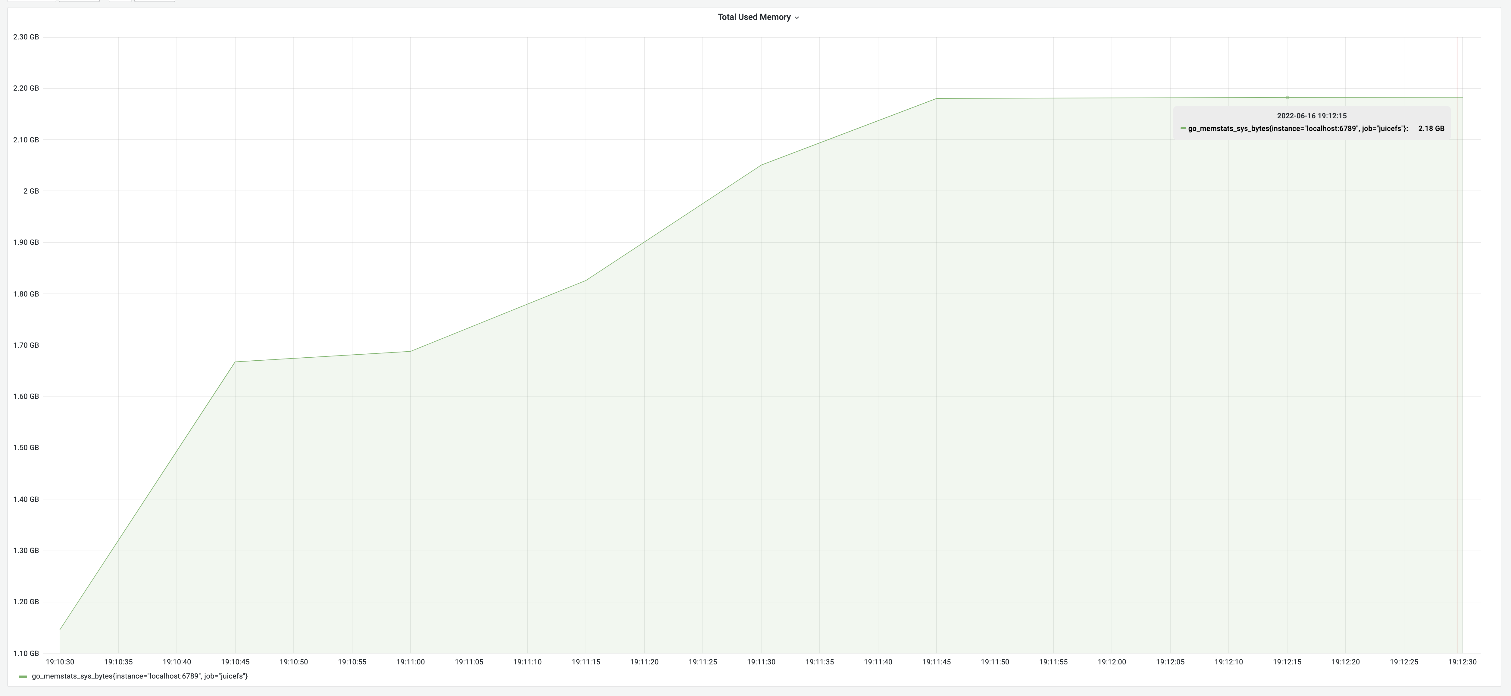 Performance of the load process