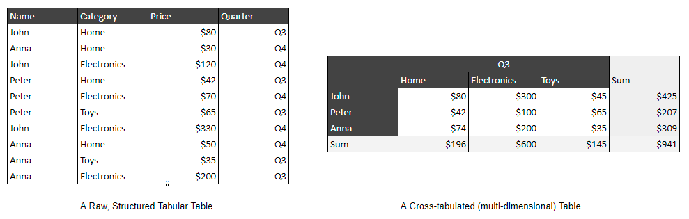tabela tabelaryczna vs. tabela krzyżowa