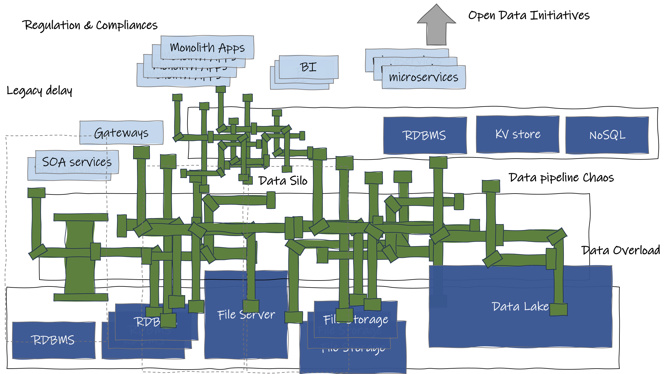 Diagram illustrating the factors that contribute to “data pipeline chaos”