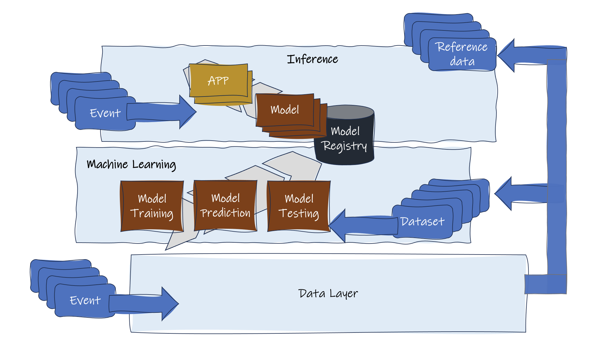 Diagram showing the data flow for AI/ML