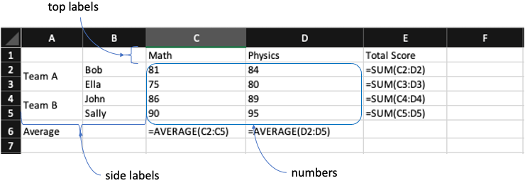 identifying different parts of a cross-tabulation