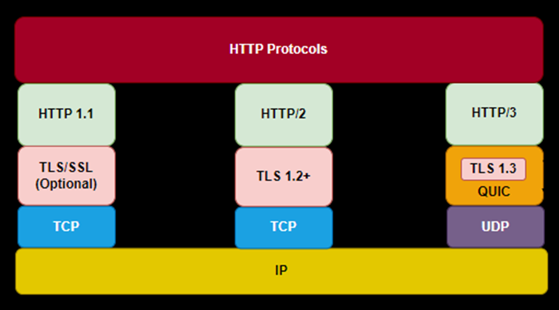Protokoły HTTP
