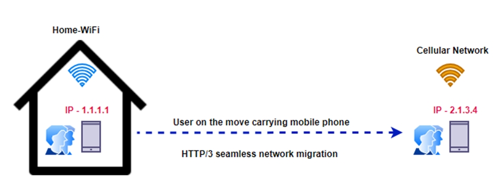 Migracja połączeń między adresami IP