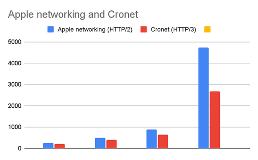 Apple Network i Cronet