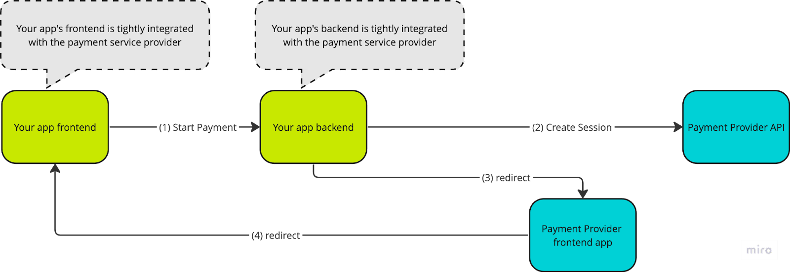 Tips for Building a Scalable Payment Architecture