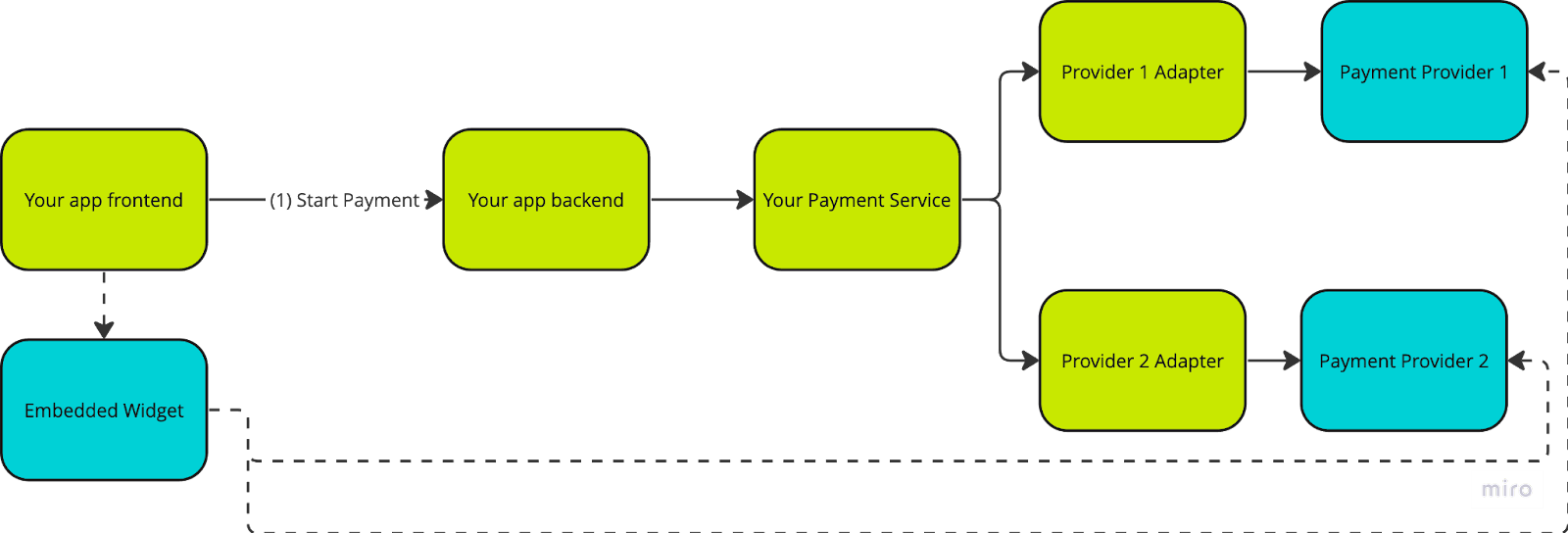 Tips for Building a Scalable Payment Architecture