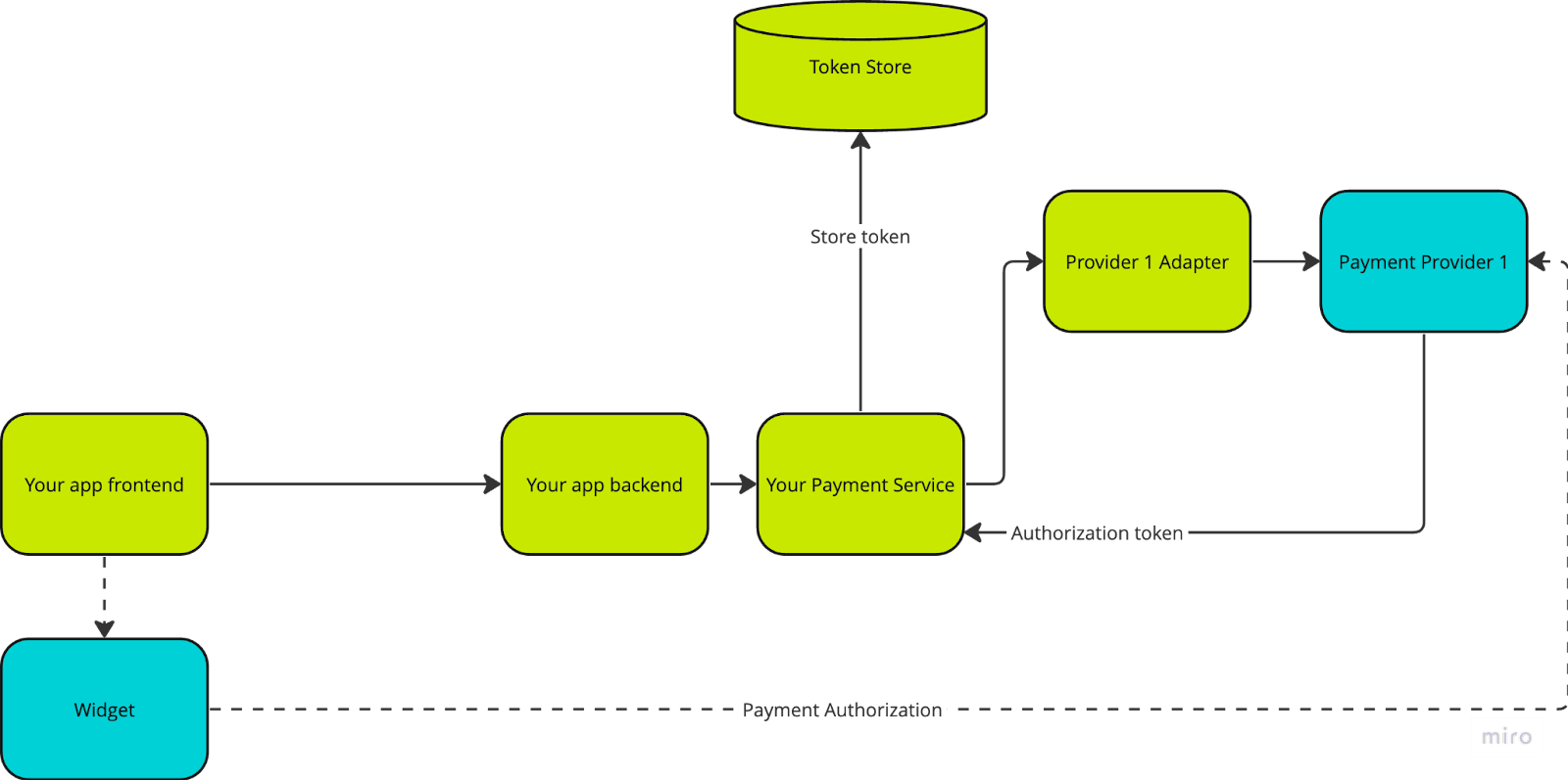 Tips for Building a Scalable Payment Architecture