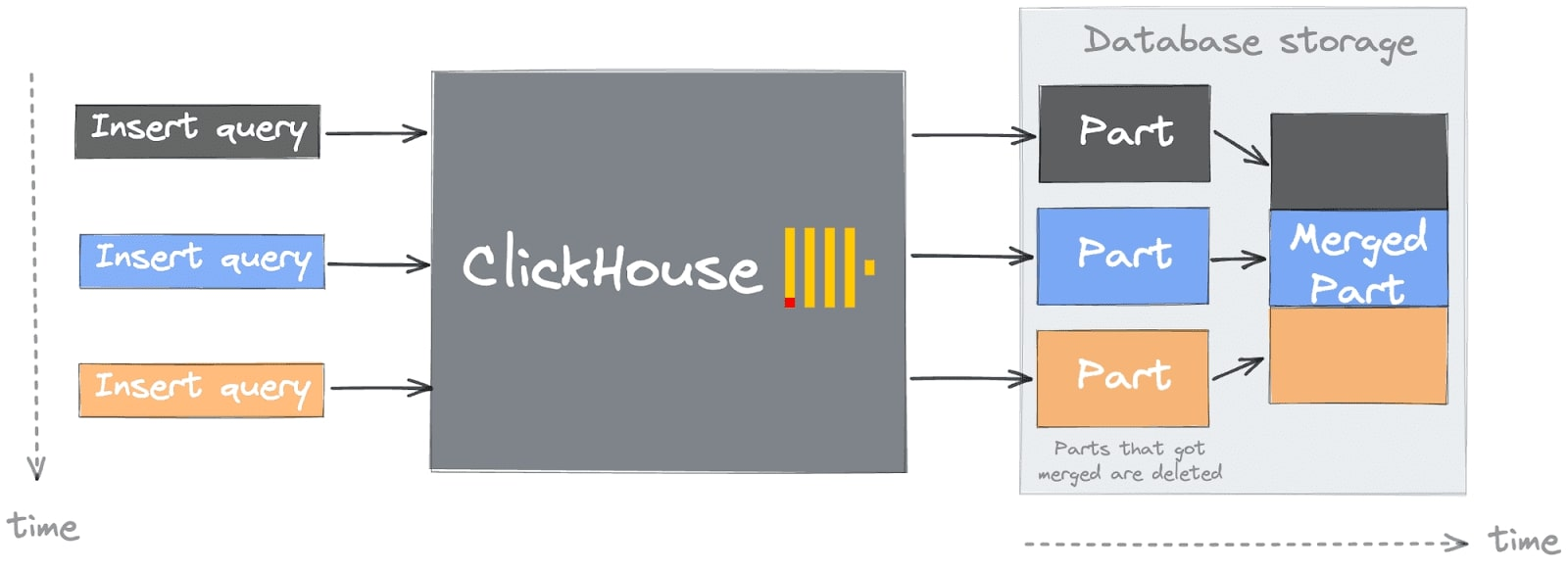 architektura clickhouse
