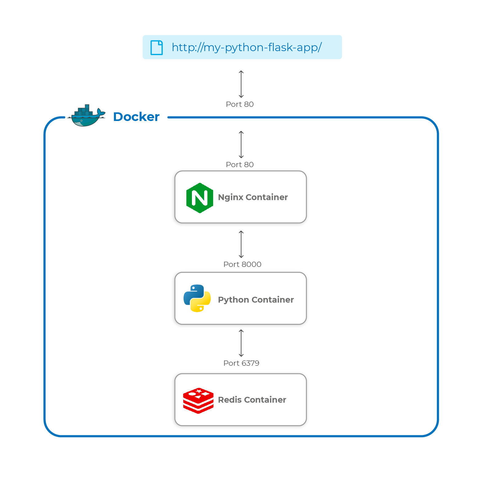 Dockerize A Flask Python App: Step-by-Step