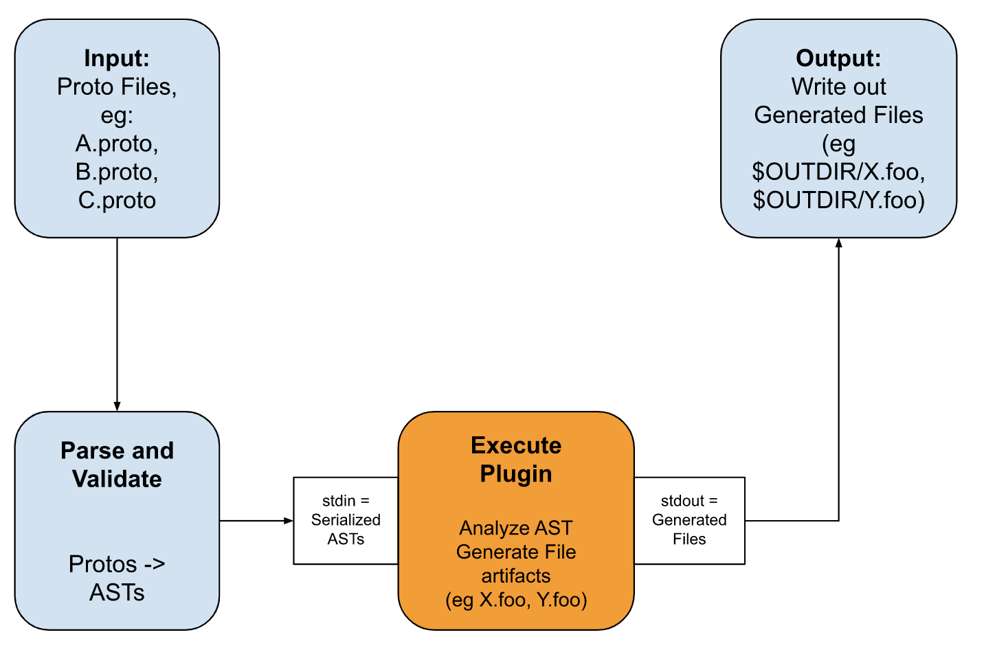 Protoc orchestrates plugins by passing the parsed Abstract Syntax Tree (AST) across plugins