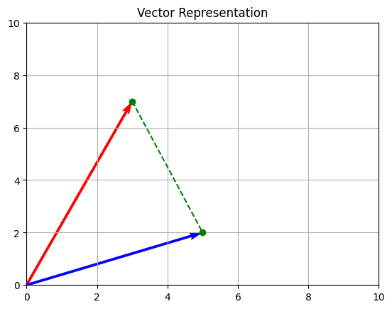 Vector representation using Maplotlib