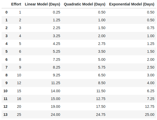 Effort to days estimation models - Data