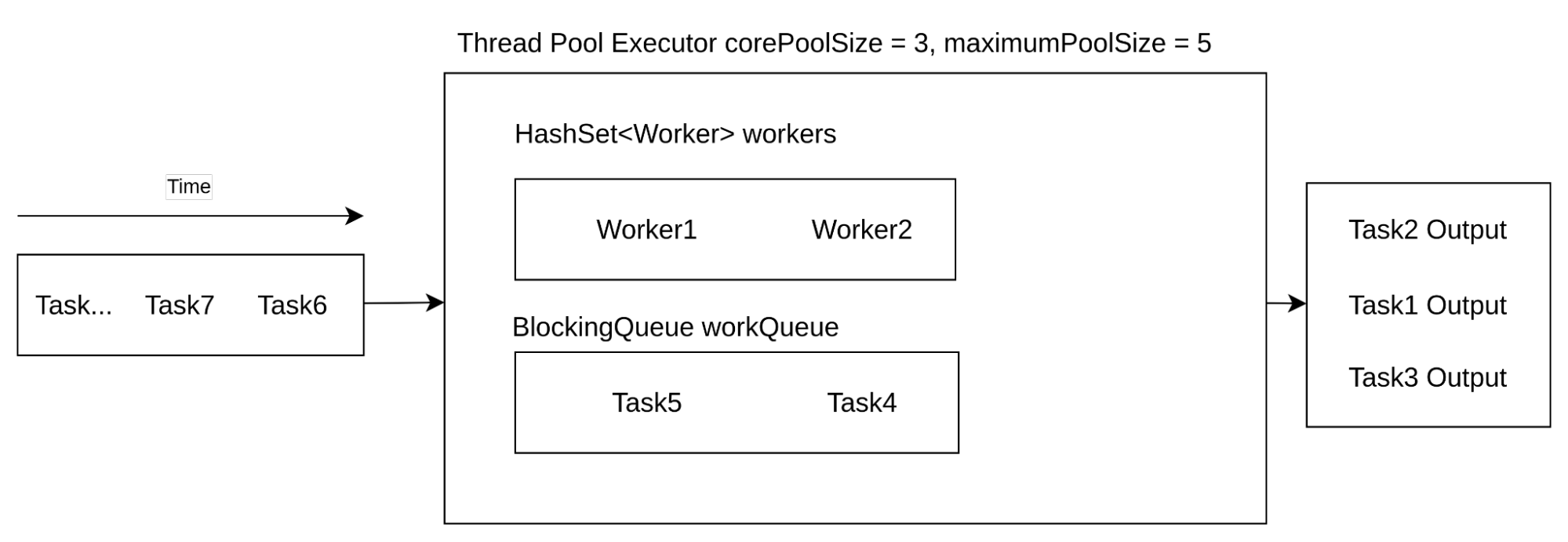 Simplified visualization of ThreadPoolExecutor's internal state
