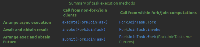 Summary of task execution methods