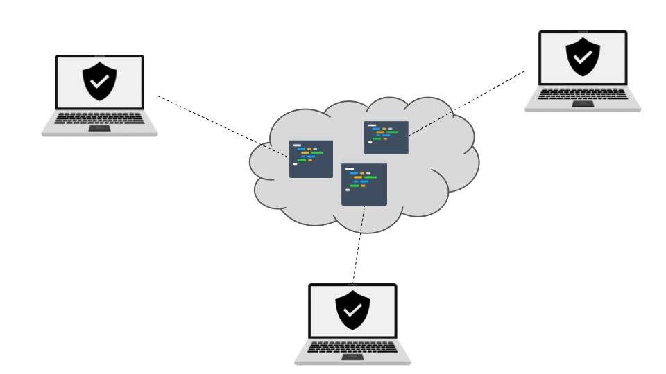 Coding environments as CDEs are available online, ensuring teams' access regardless of physical location.