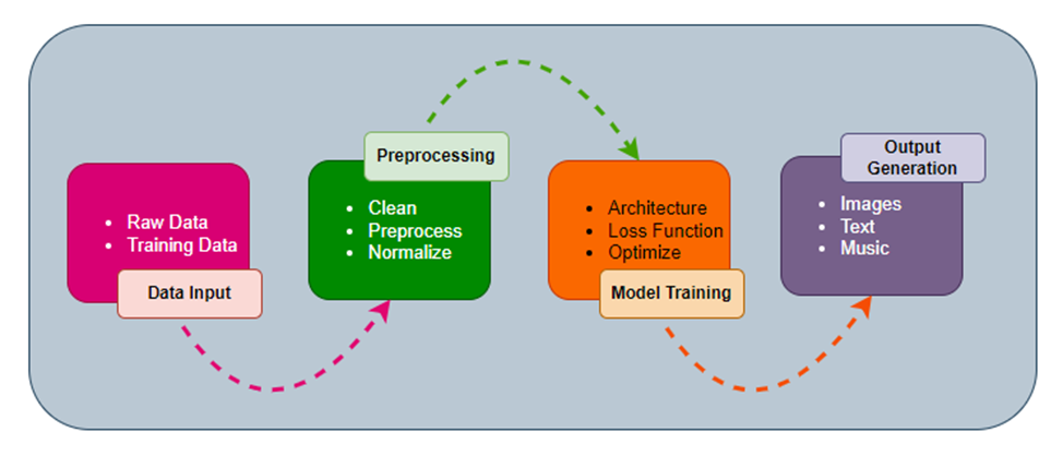 AI and ML