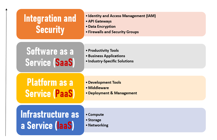 cloud computing