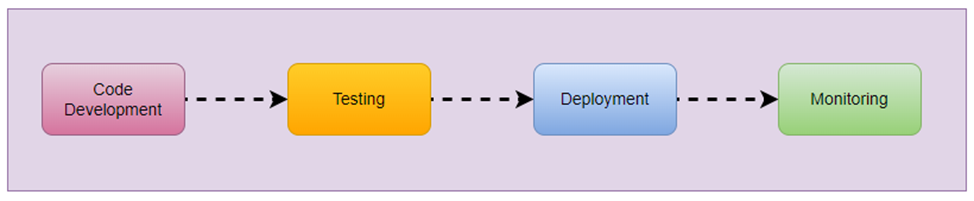 DevOps and Automation