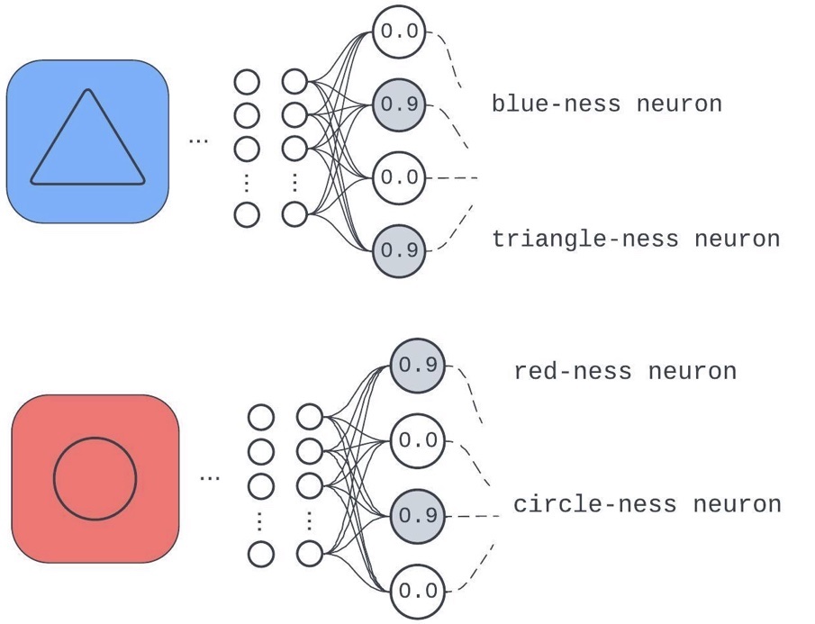  A model layer trained on a task that needs it to care about background colors (trained on only blue and red) and center shapes (only circles and triangles).