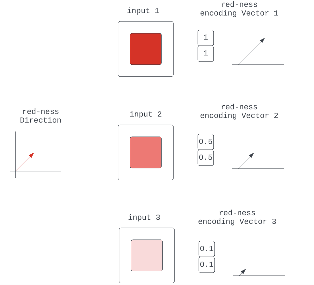 Various encoding vectors for the red-ness quality in the input