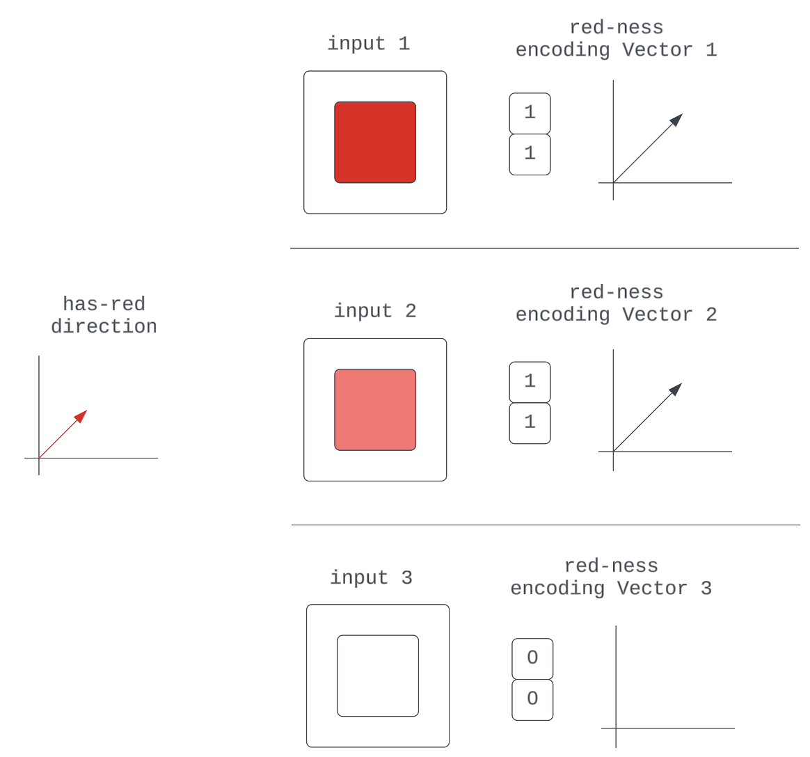 An alternative encoding scheme could be that all we can get from models are binary encodings of properties